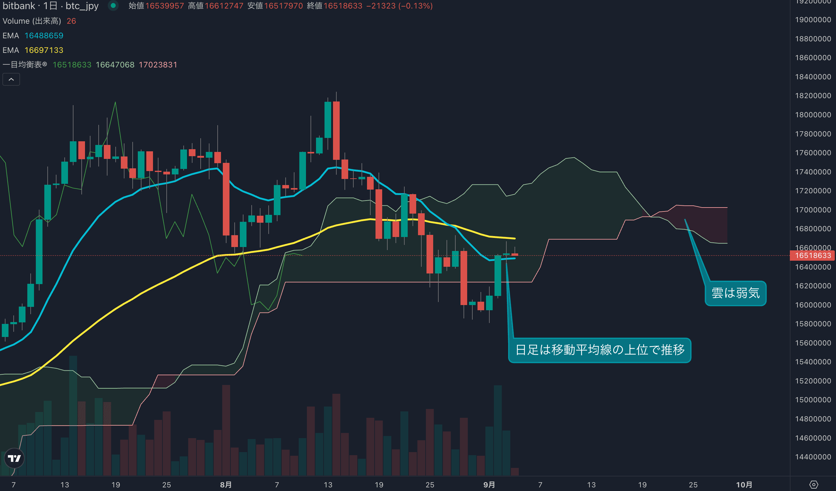 テクニカル分析