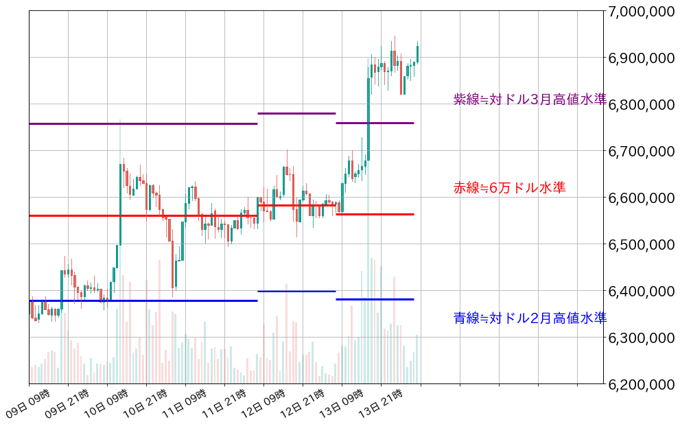 ビットコイン1時間足チャート