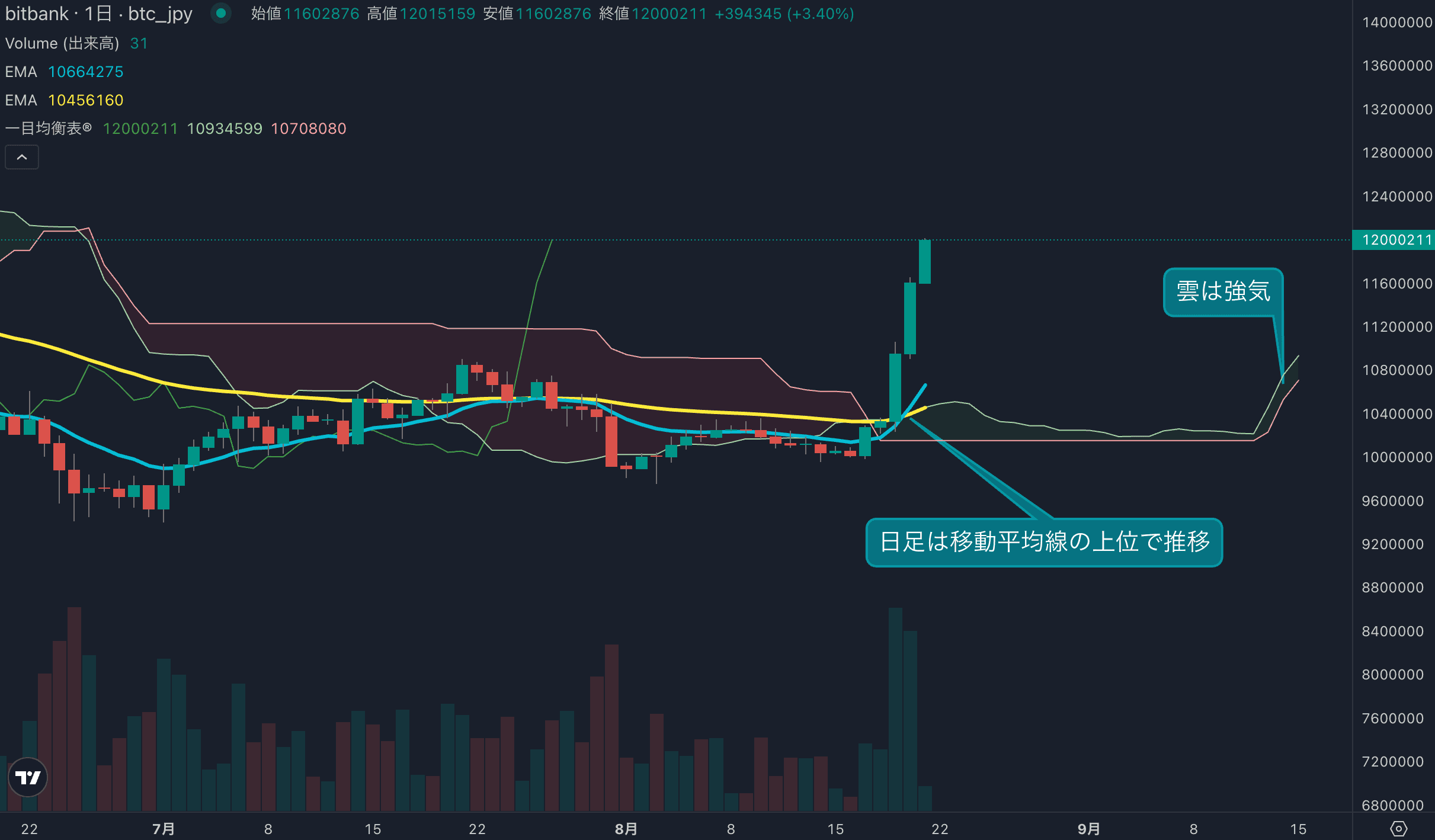 BTCは週19%上昇、強い上昇トレンドで1200万円を試す展開