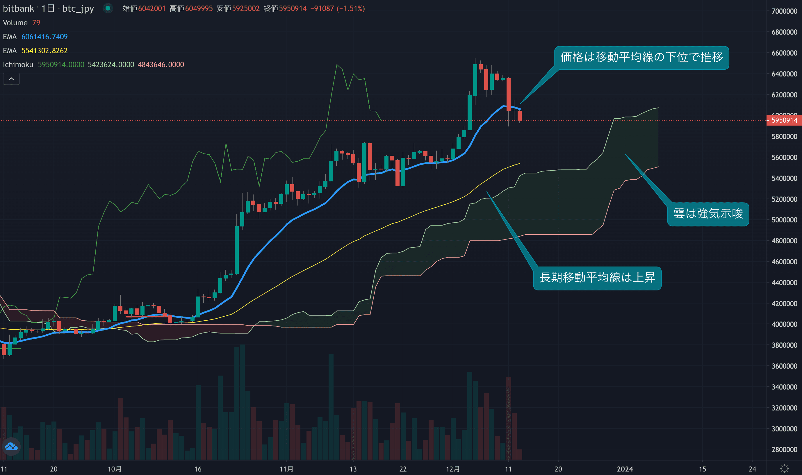 今週は2日連続の陰線を記録、短期では買い需要の弱さ目立つ