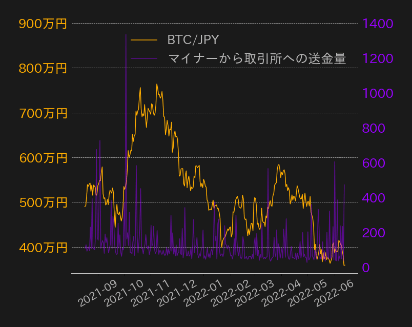 ビットコイン,マイナーのBTC送金