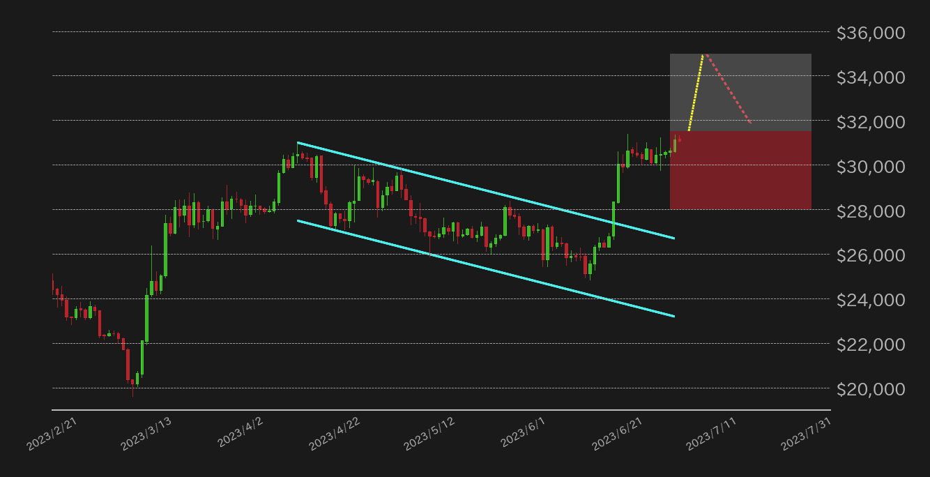 ビットコイン見通し
