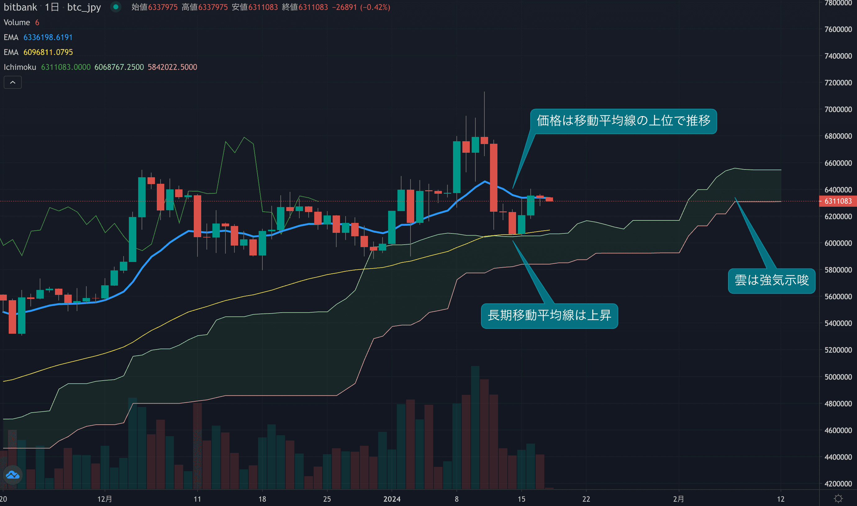 テクニカル分析