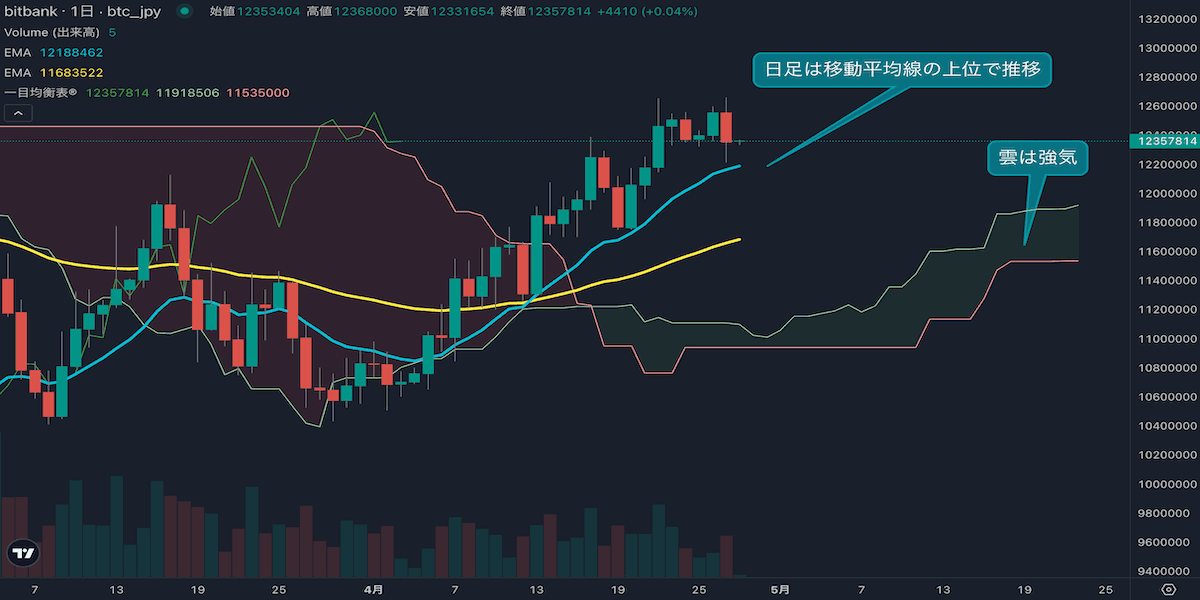ビットコインは強気圏を維持も短期は上値重い、日米の金利政策発表を控え様子見相場か