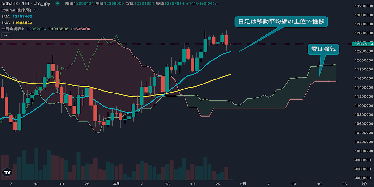 ビットコインは強気圏を維持も短期は上値重い、日米の金利政策発表を控え様子見相場か