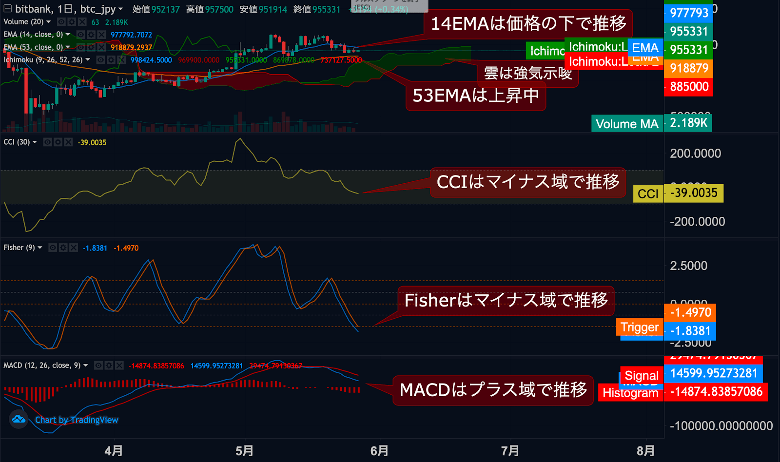 https://images.microcms-assets.io/assets/5c7d01000562418eb10a884ae8573fa3/7b2cc5d4e59f4ec29dc89c1d47adc3ef/btc-jpy-dailytradingsignal-20200527-2.png