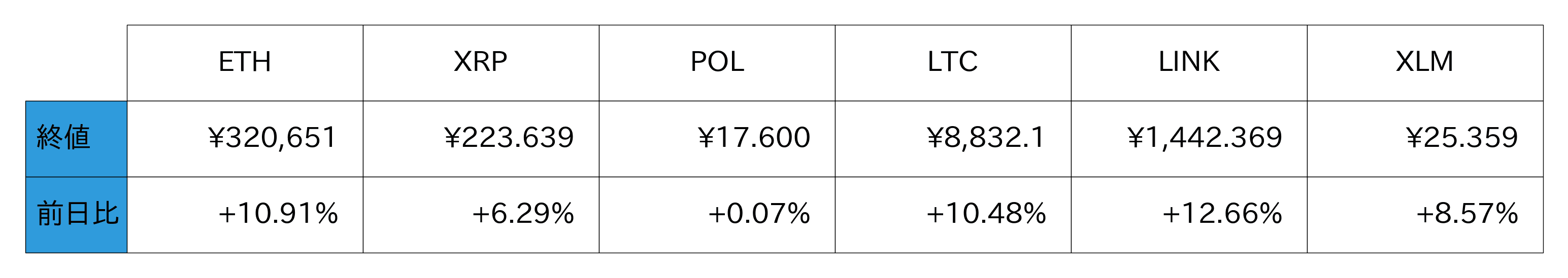 アルトコイン概況