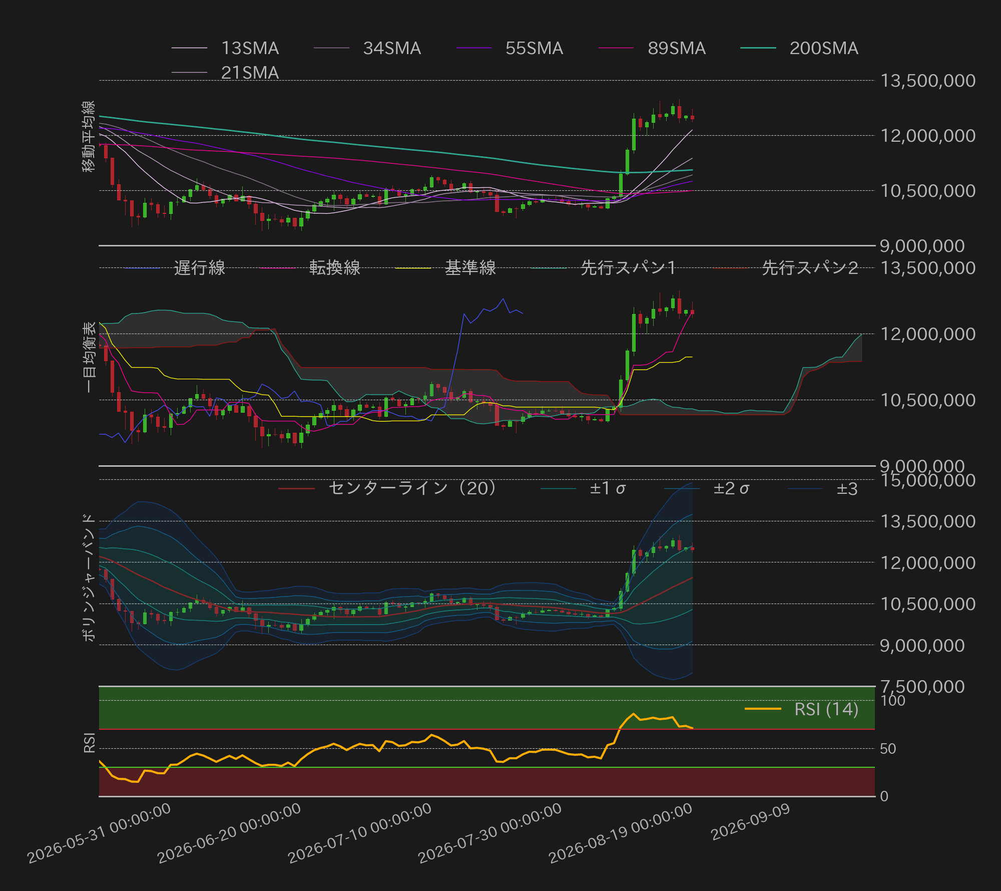 ビットコインテクニカル分析