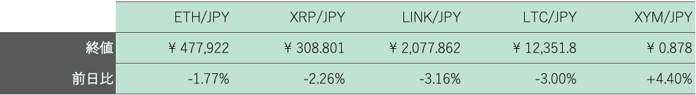アルトコイン概況