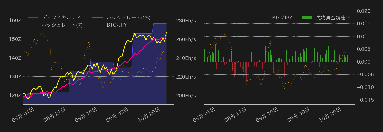 ビットコインハッシュレート,ディフィカルティ,先物資金調達率