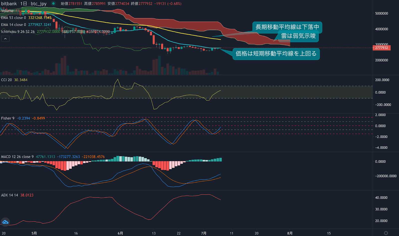 https://images.microcms-assets.io/assets/5c7d01000562418eb10a884ae8573fa3/7bf03845fbbf43ba92eebc76990c00de/weekly-technical-analysis20220707-3.png