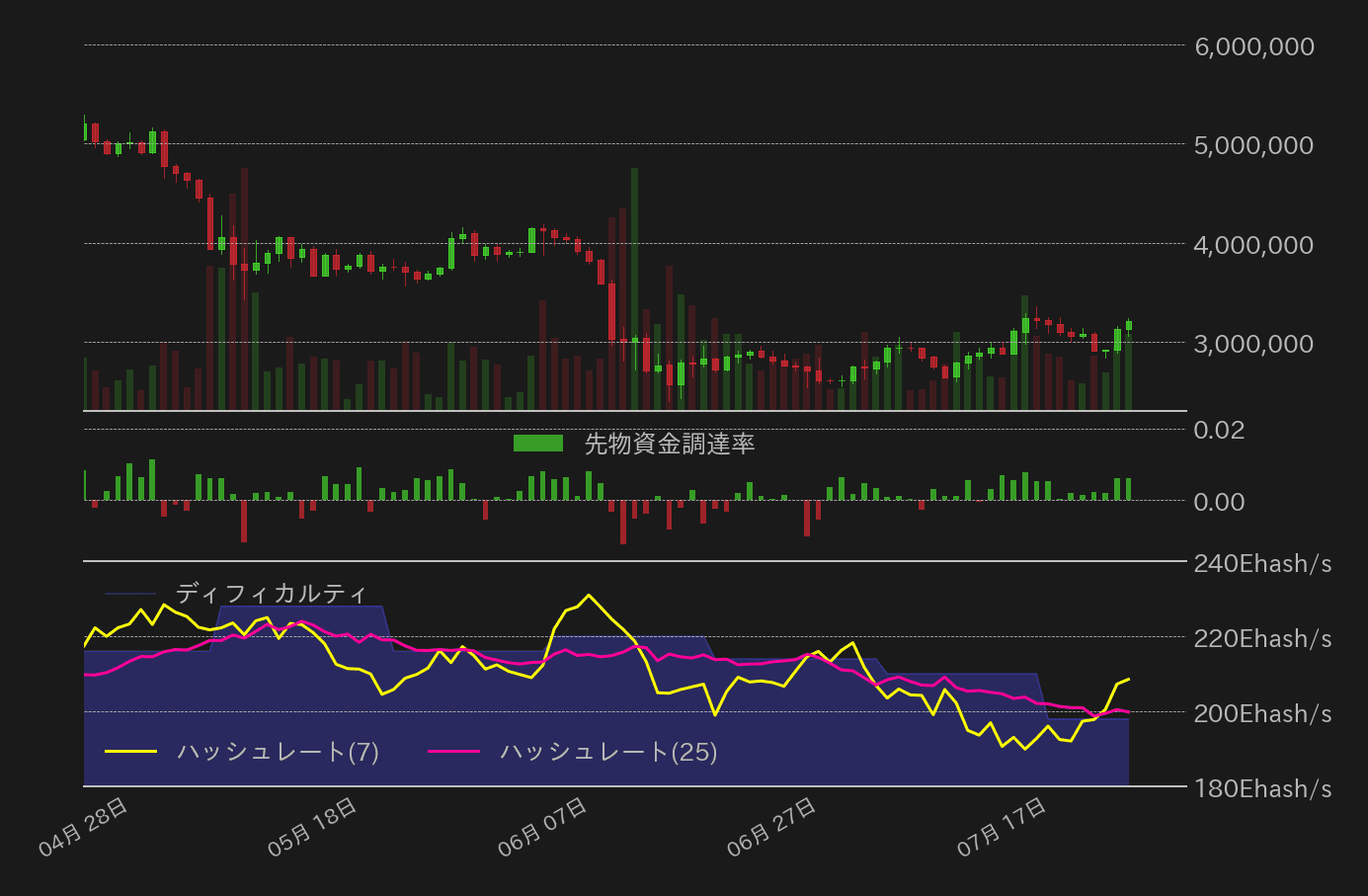 ビットコイン,先物資金調達率,ハッシュレート
