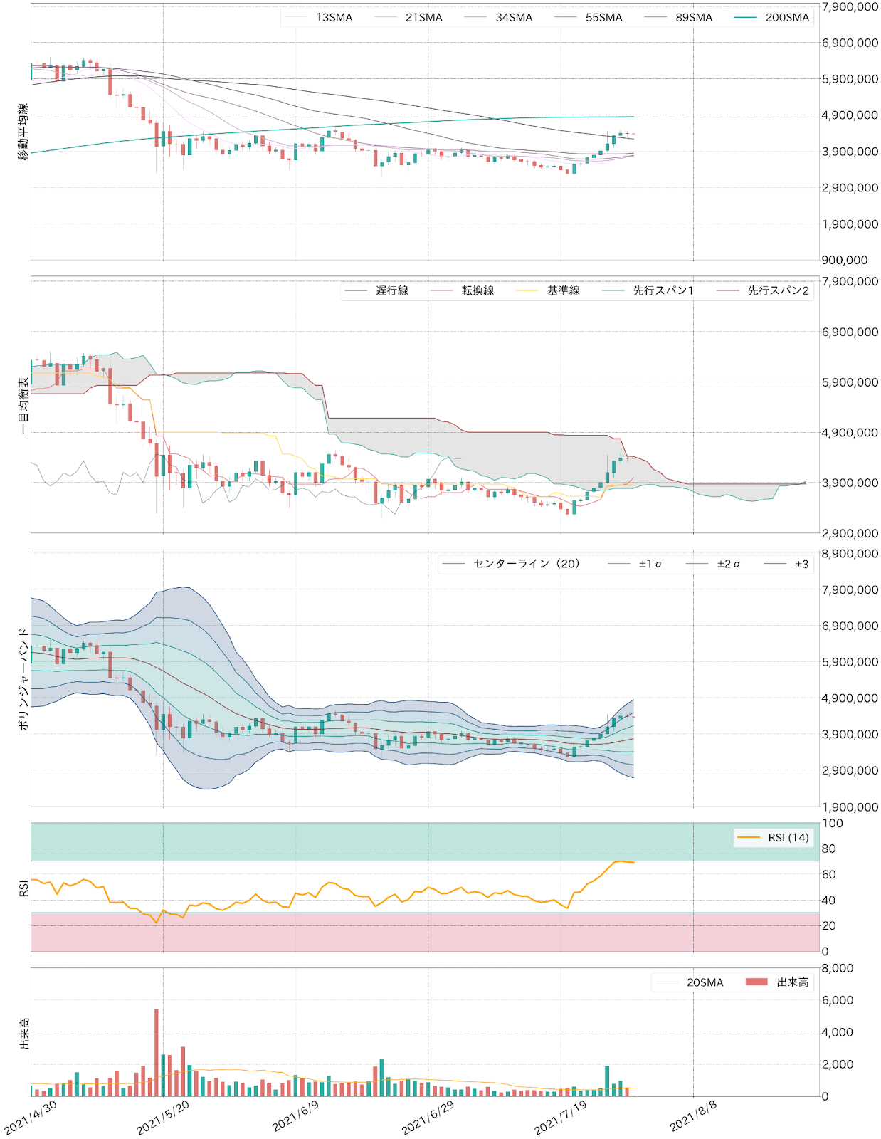 ビットコインテクニカル分析