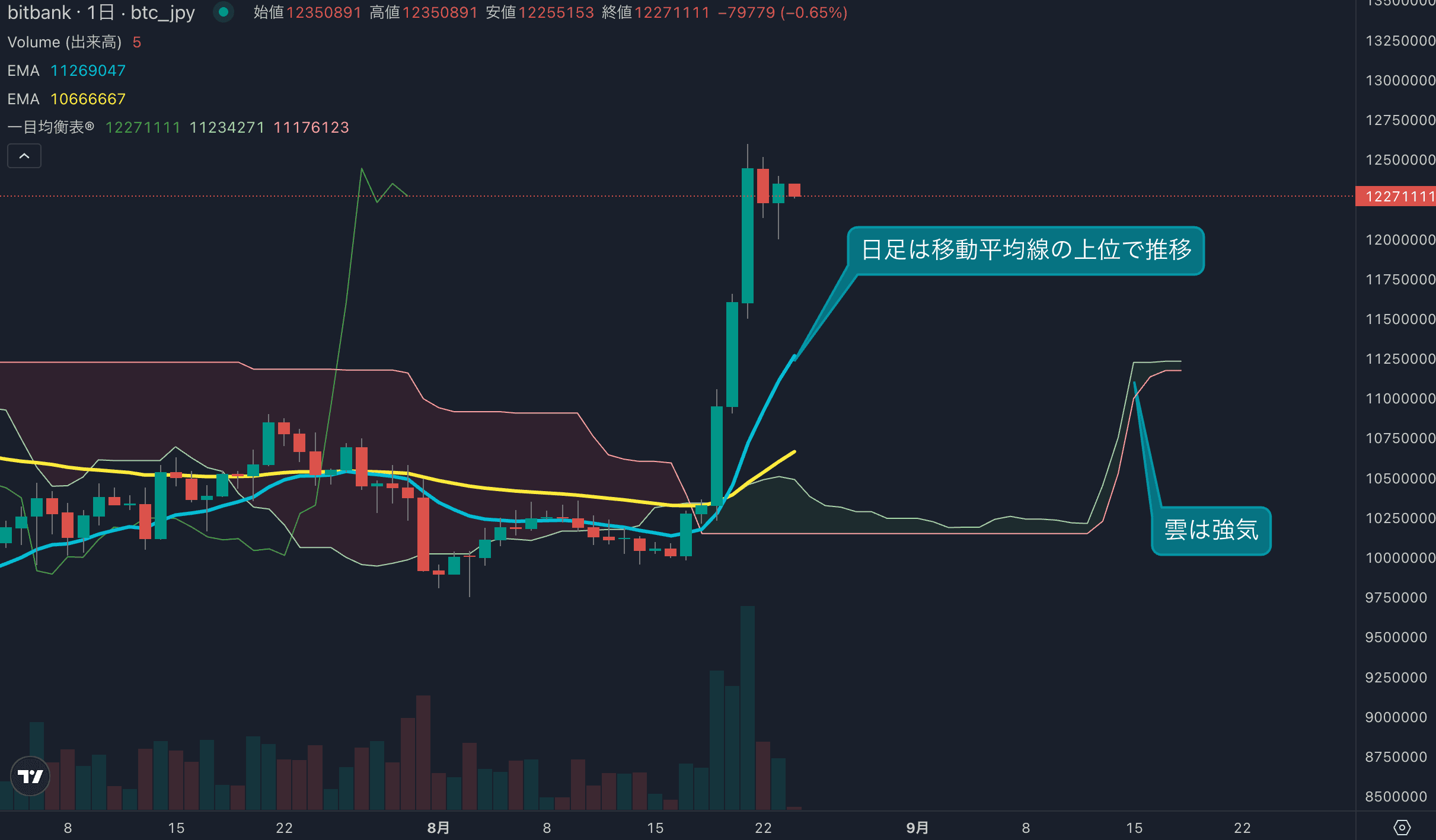 BTCは先週23.3%上昇、1200万円台を維持し強気相場入り