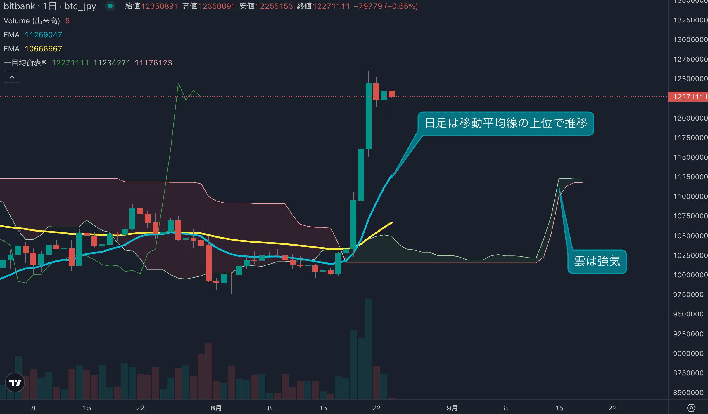 BTCは先週23.3%上昇、1200万円台を維持し強気相場入り