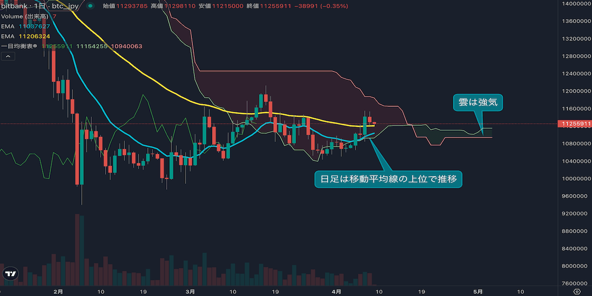 BTC/JPYは強気維持、週末のリスクオフに注意