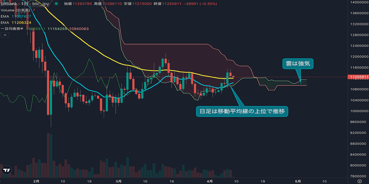 BTC/JPYは強気維持、週末のリスクオフに注意