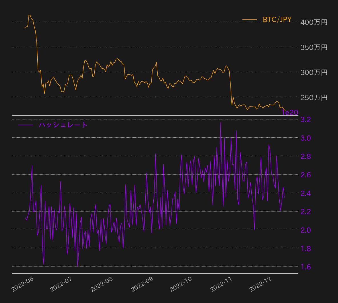 https://images.microcms-assets.io/assets/5c7d01000562418eb10a884ae8573fa3/7cd77be6064a44dbbbe07201ed5f4ac0/bitcoin-monthly-report20221223-5.png