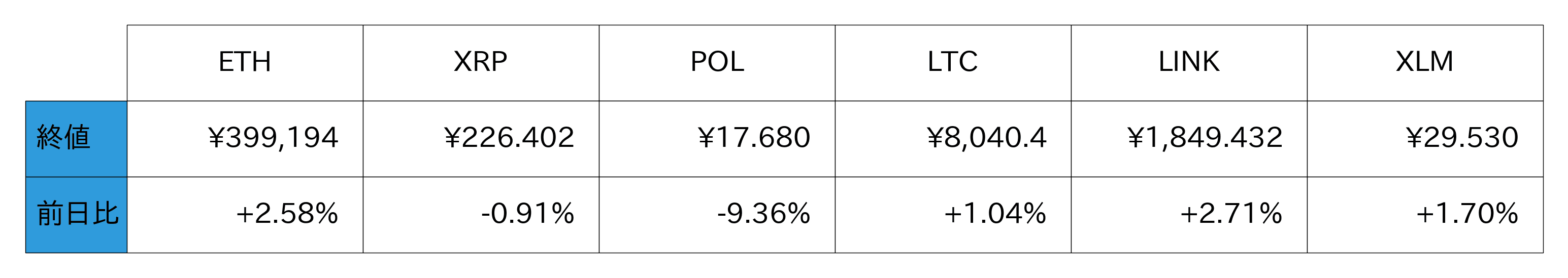アルトコイン概況