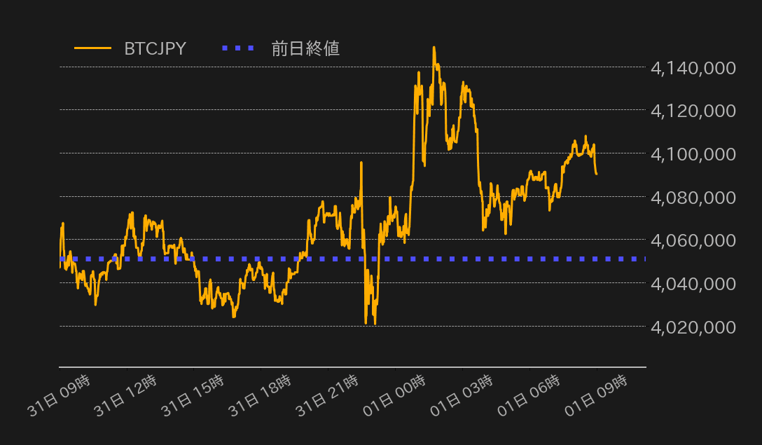 ビットコインチャート