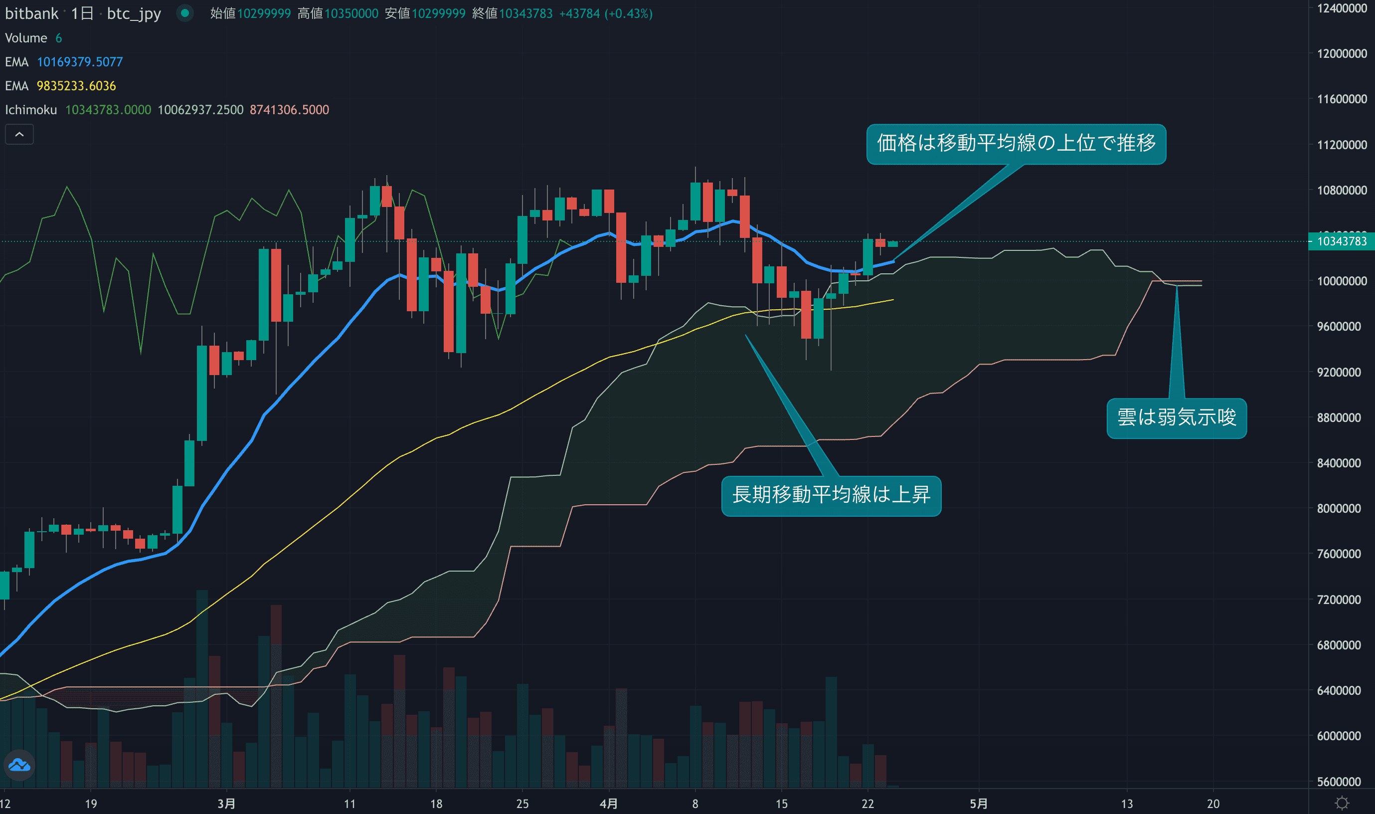 テクニカル分析
