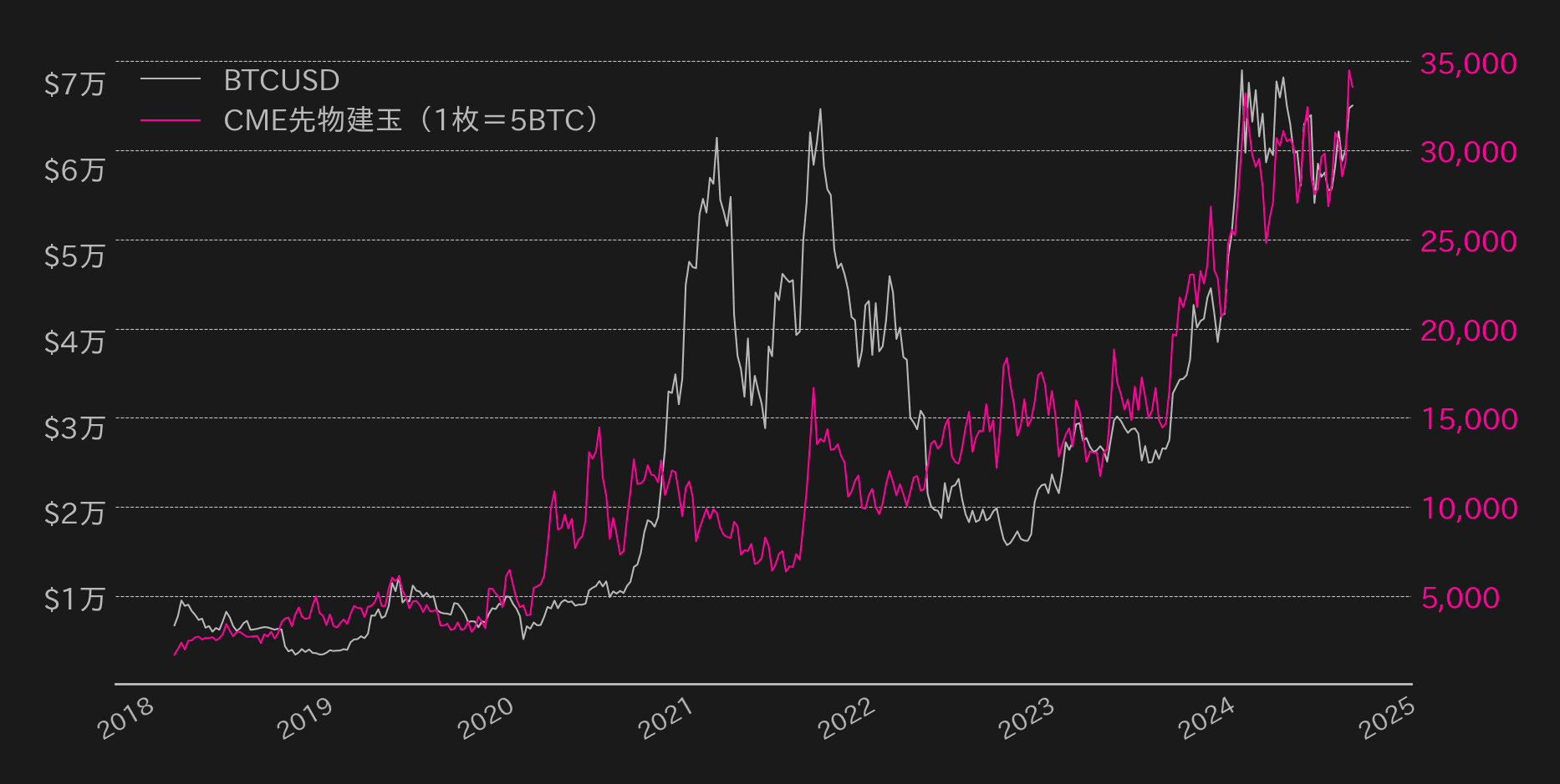 ビットコイン先物OI