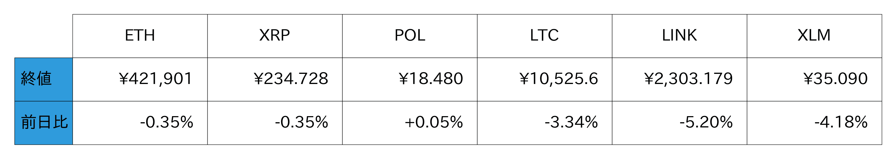 アルトコイン概況
