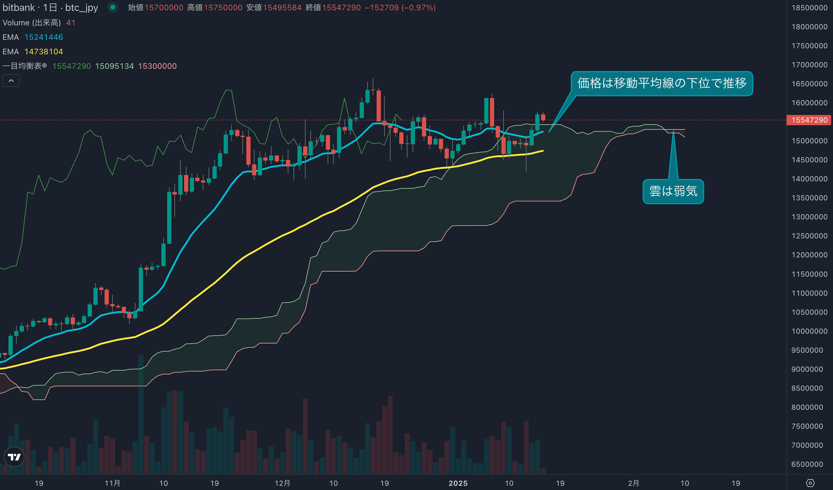 テクニカル分析