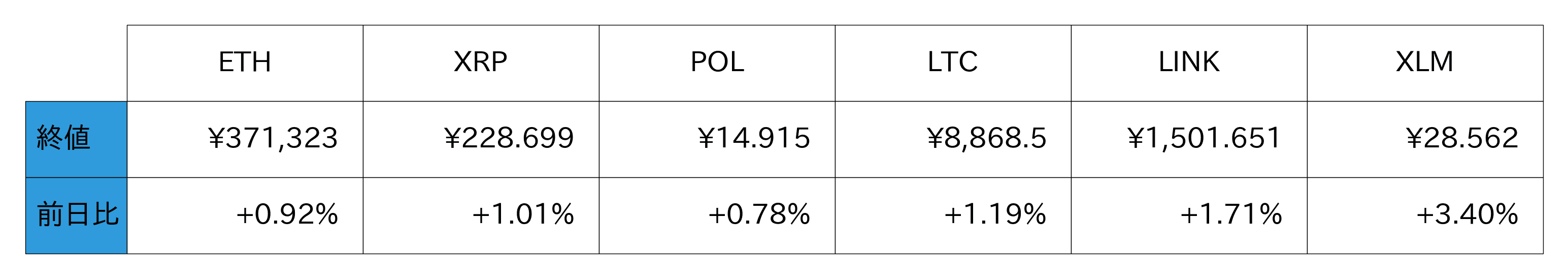 アルトコイン概況