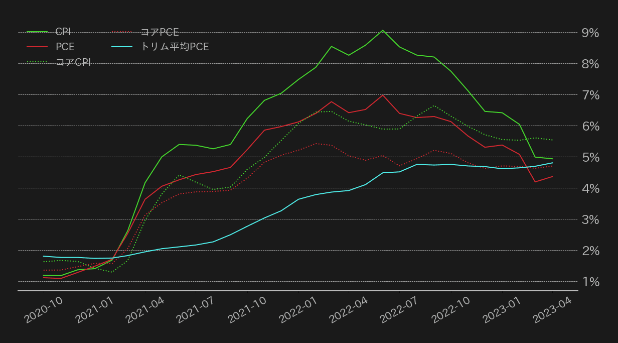 米インフレ指標