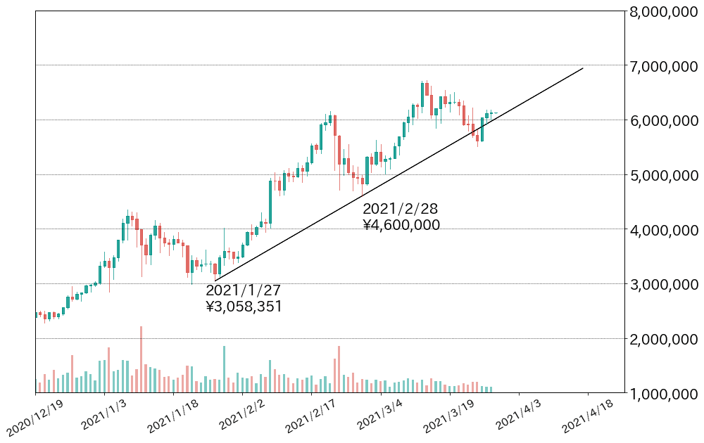 ビットコインチャートトレンドライン