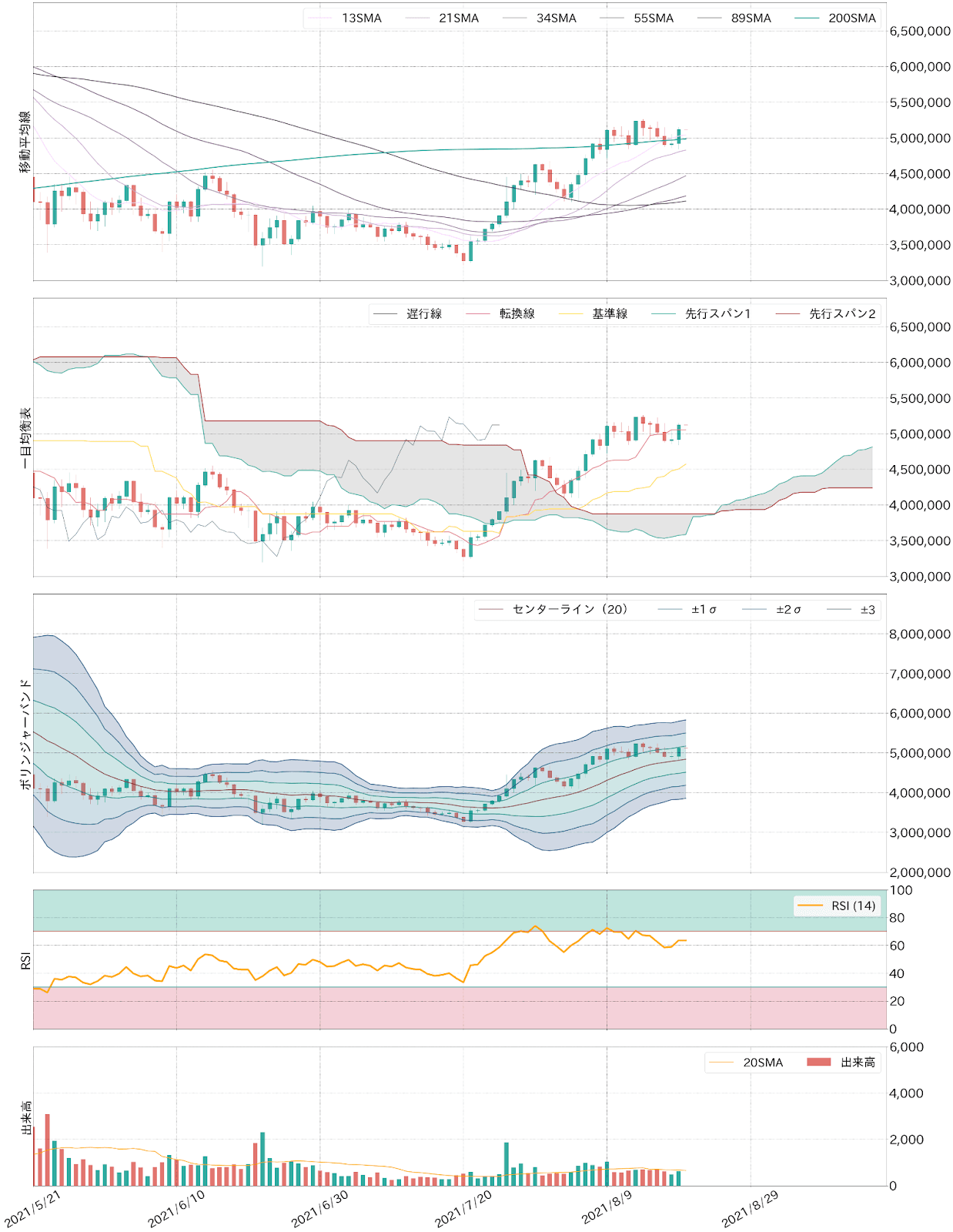 ビットコインテクニカル分析