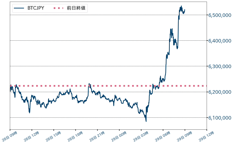 ビットコインチャート