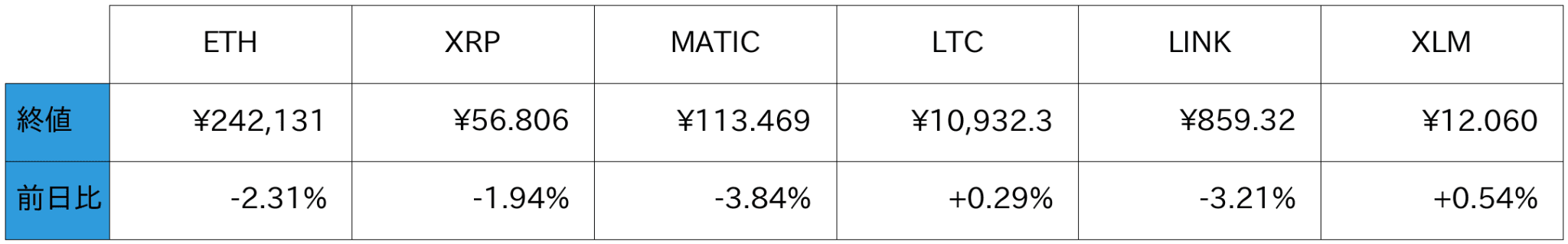 アルトコイン概況