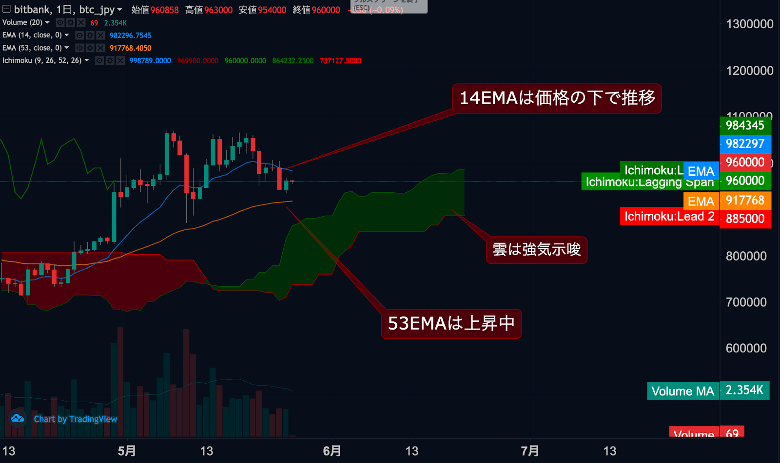 https://images.microcms-assets.io/assets/5c7d01000562418eb10a884ae8573fa3/809d40a8b7394d11b43c52b50176d342/btc-jpy-dailytradingsignal-20200526-1.png
