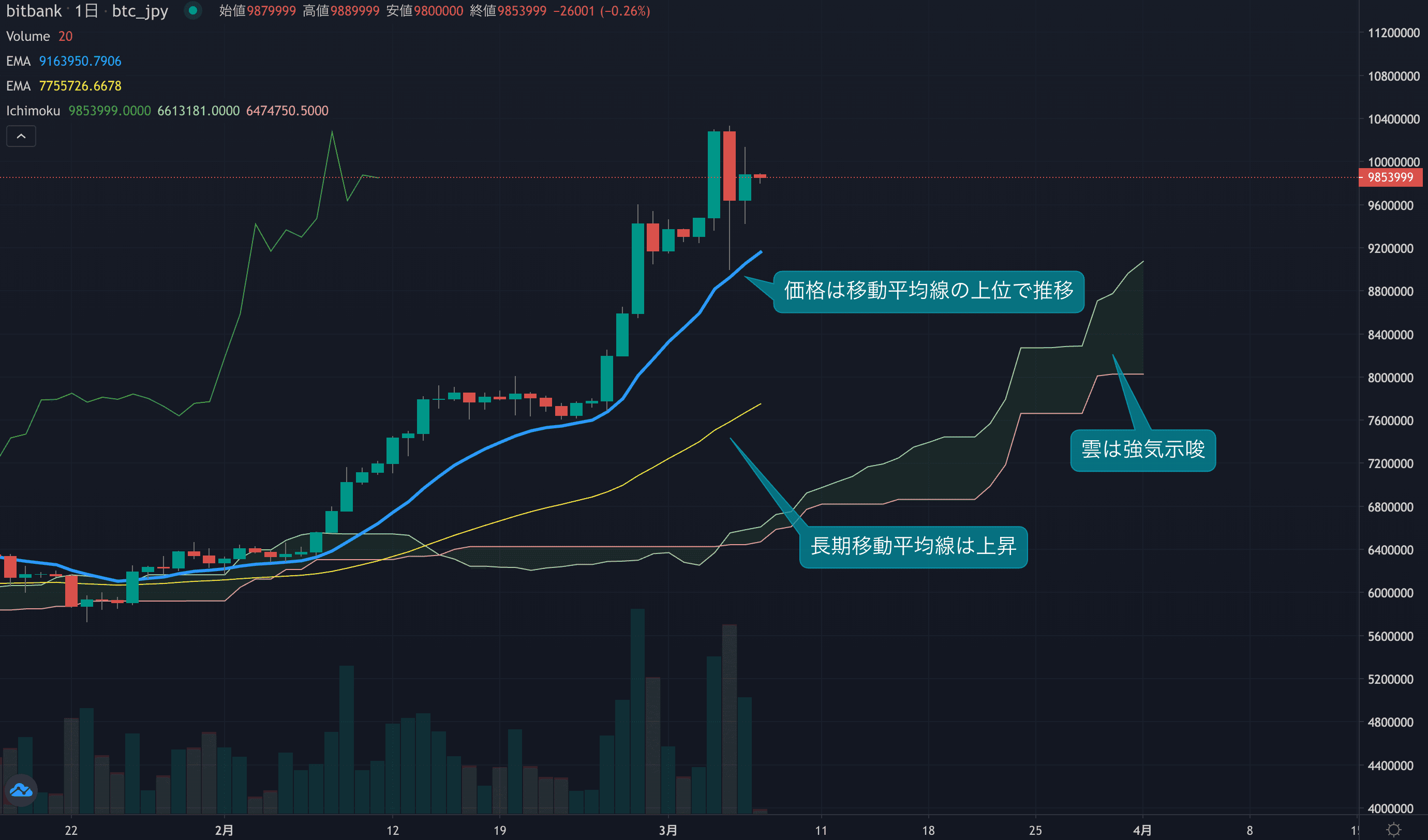 テクニカル分析