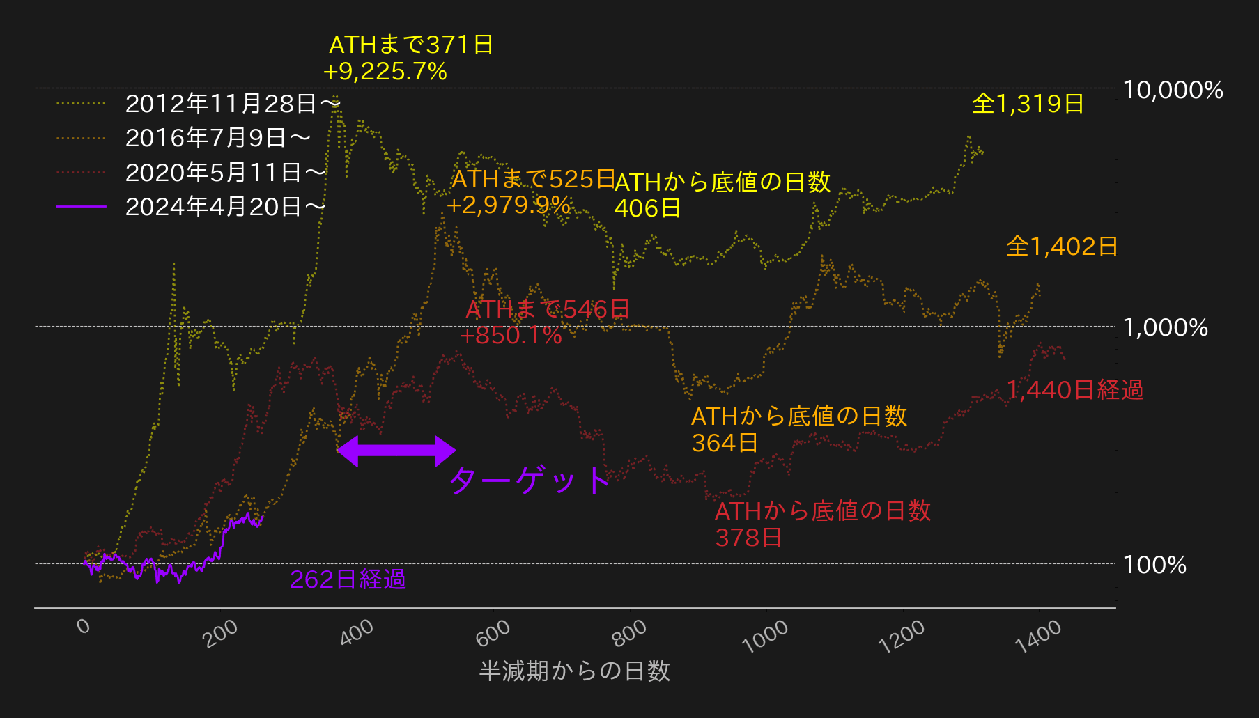 ビットコイン半減期チャート