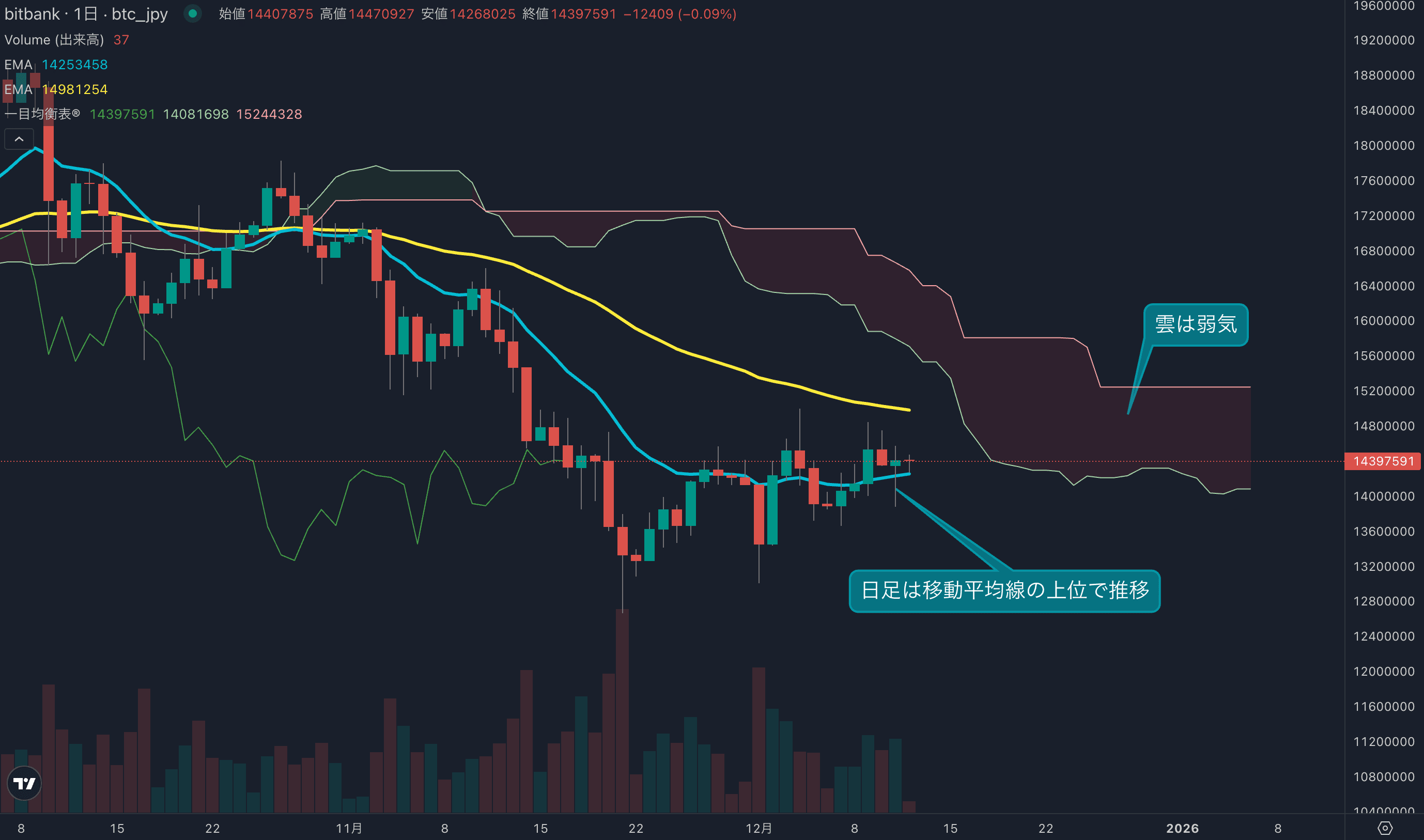 1400万円割れから買い戻し入る、安値圏では底堅い動き見られる