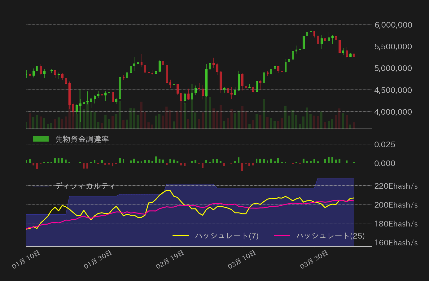 ビットコイン,先物資金調達率,ハッシュレート,ディフィカルティチャート