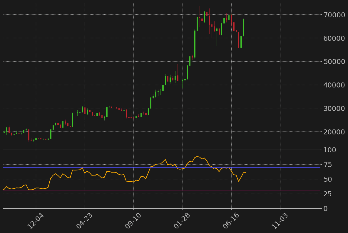 ビットコインドル週足RSI
