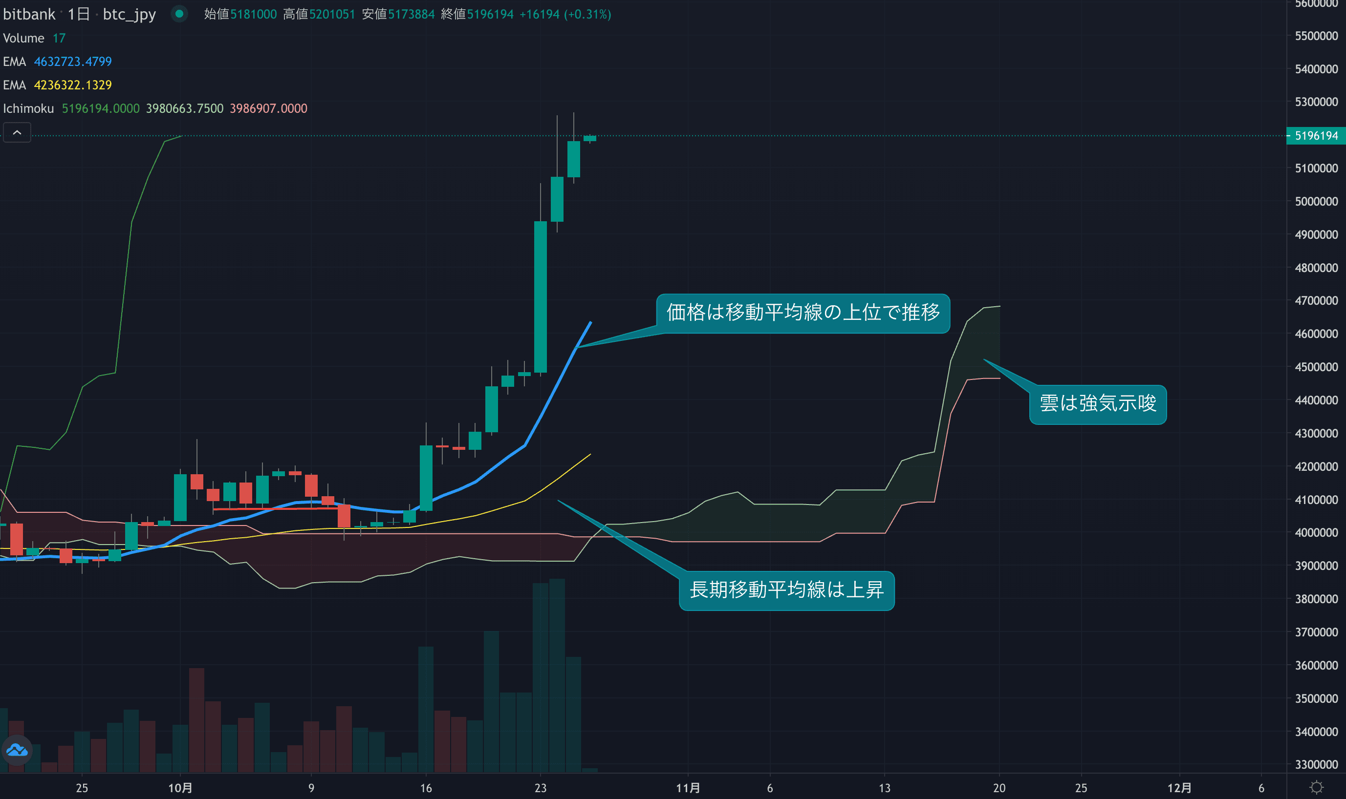 テクニカル分析
