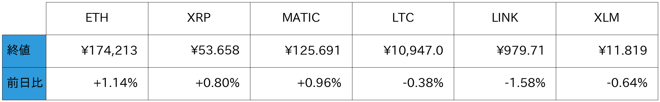 アルトコイン概況