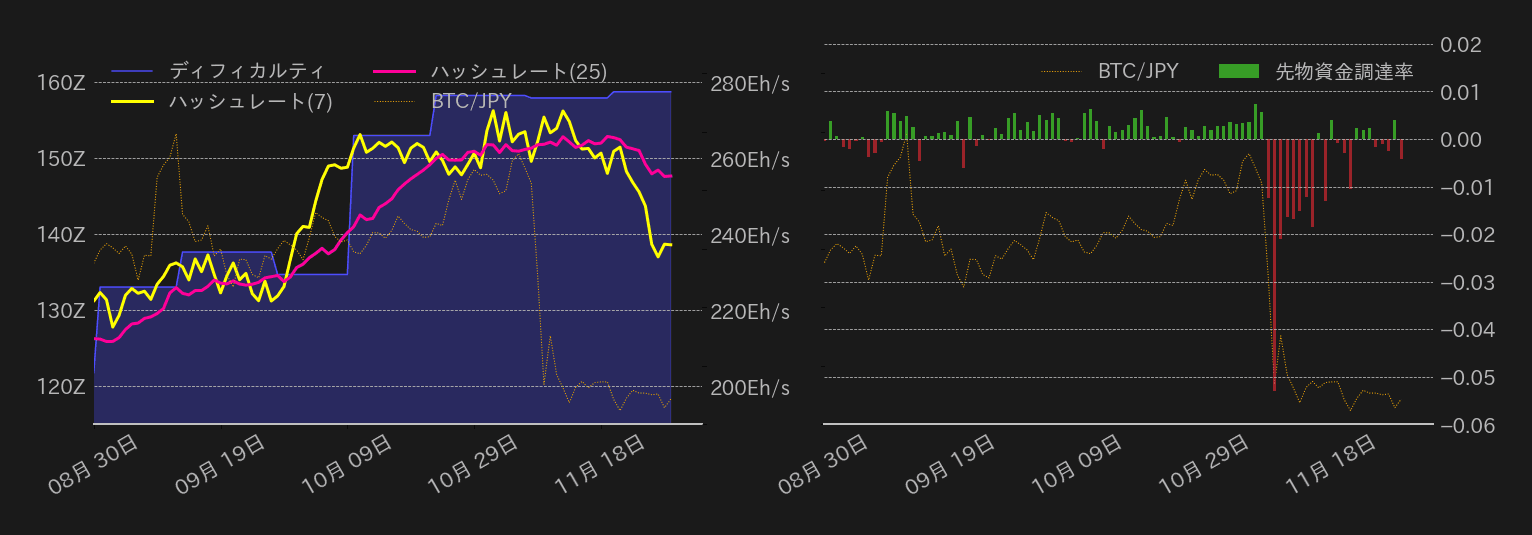 ビットコインハッシュレート,ディフィカルティ,先物資金調達率