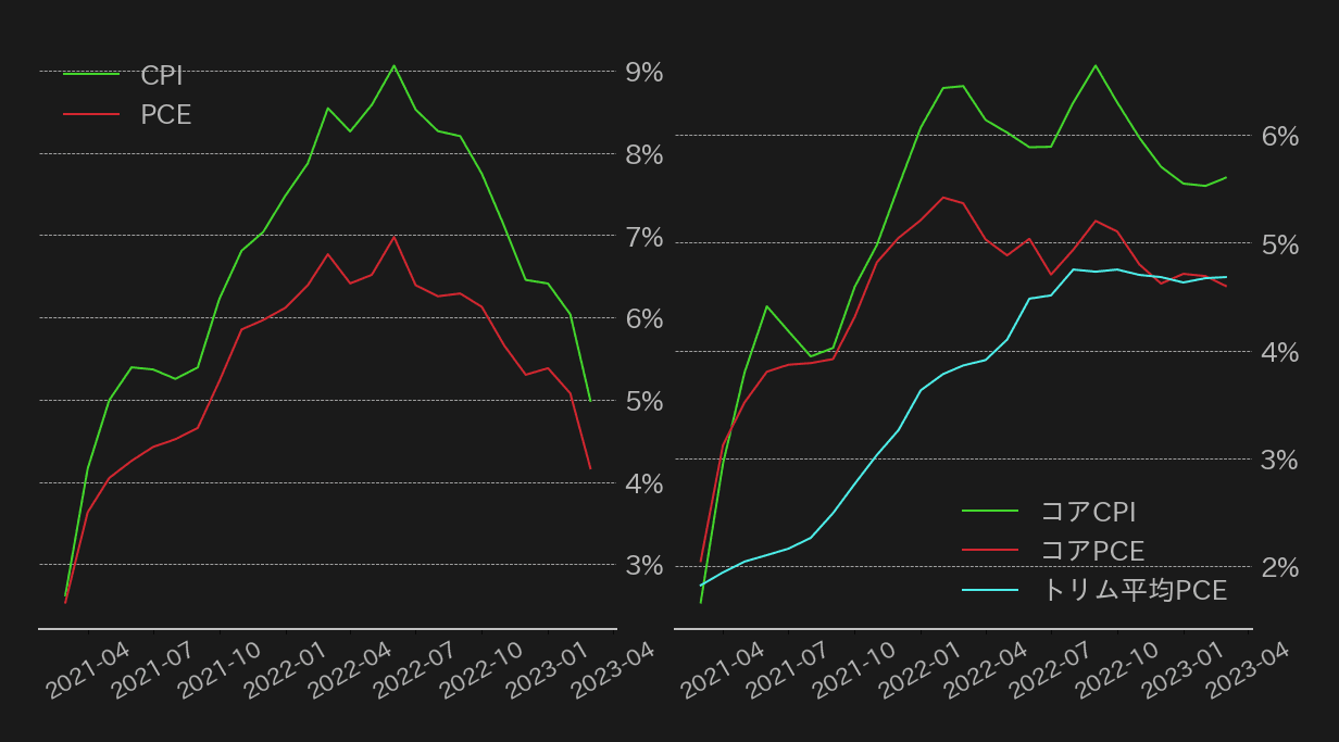米インフレ指標