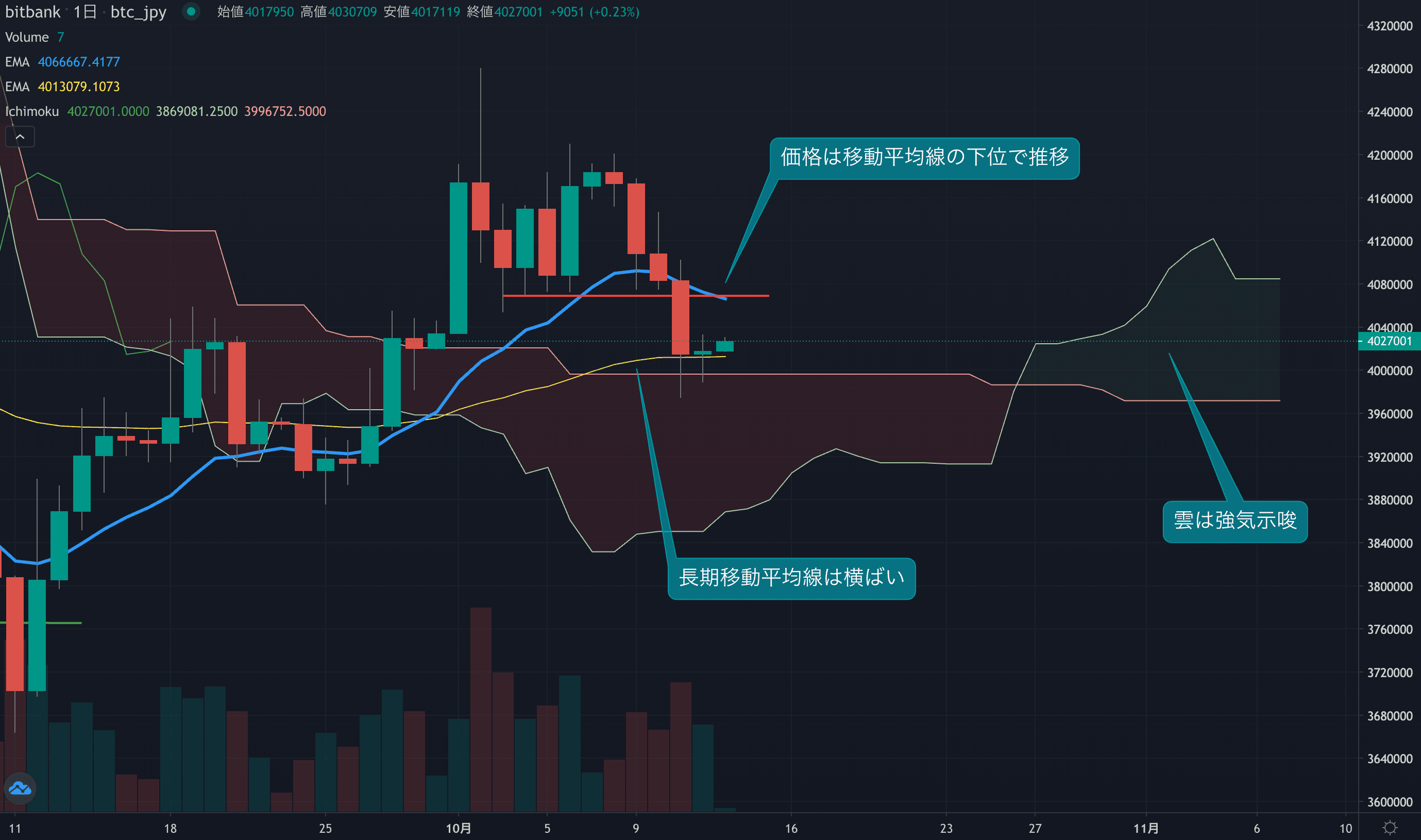 昨日は下げ止まりを見せる、価格は400万円を維持できるか?