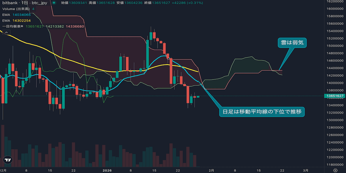 ビットコイン日足分析(1月27日)|安値圏で推移、反発か下落継続か
