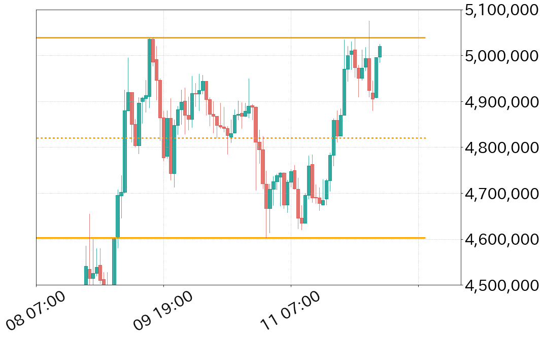 ビットコインチャート レンジ