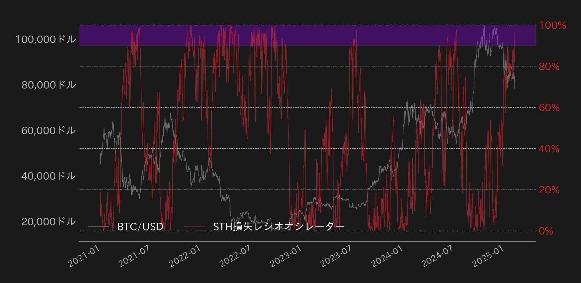 ビットコインSTH損失オシレーター