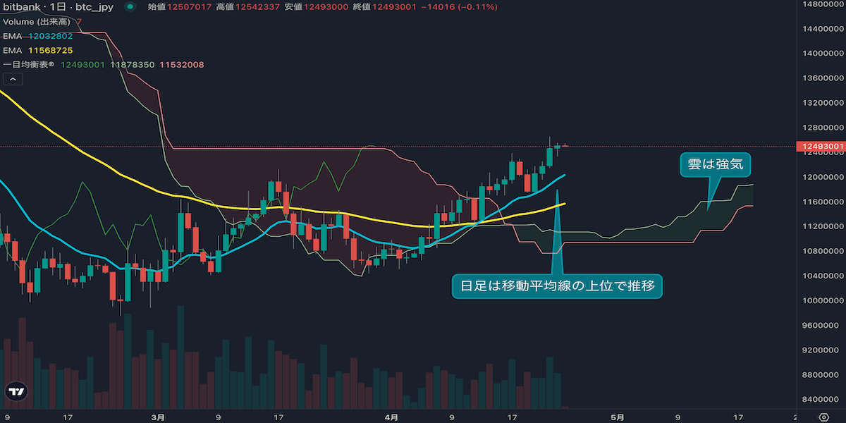 BTCは底打ち完了か?強気シグナル点灯で上値余地拡大