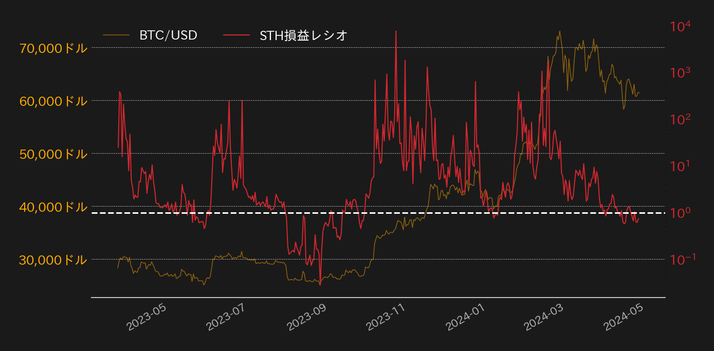 ビットコインSTH損益レシオ